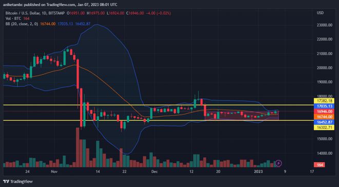 BTC的波动性创下历史新低；这是加密货币狂野西部的终结吗