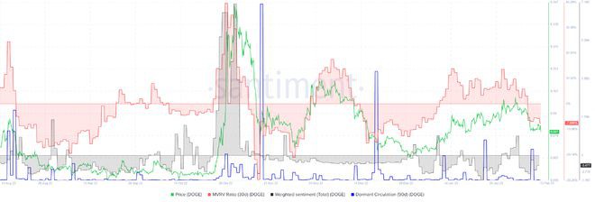 Doge是否在最近的下跌中提供了买入机会?