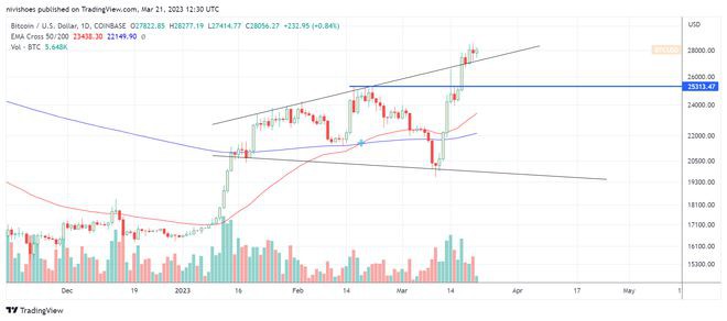 崛起社区——BTC价格继续显示看涨