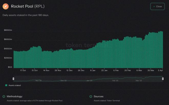 以太坊上海升级倒数:LSD赛道还有哪些Alpha机会?