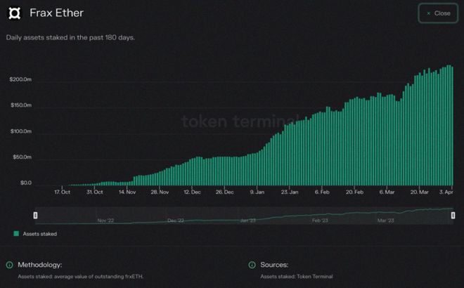 以太坊上海升级倒数:LSD赛道还有哪些Alpha机会?