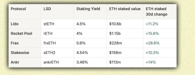 以太坊上海升级倒数:LSD赛道还有哪些Alpha机会?