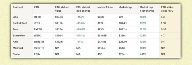 以太坊上海升级倒数:LSD赛道还有哪些Alpha机会?