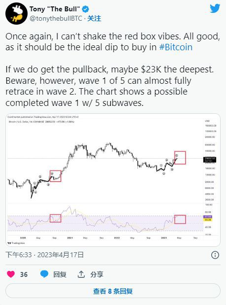 没那么快:比特币(BTC)强度未能突破这一关键看涨水平