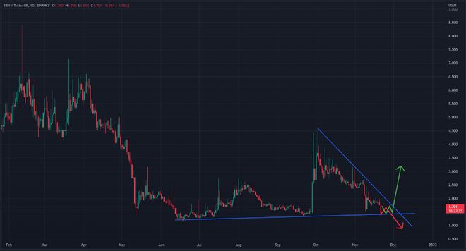 2022-2030年：ERN价格会很快达到10美元吗？