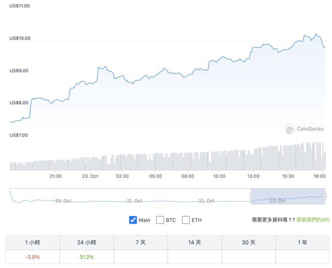 单日再飙涨30%！APT冲破10美元；主网交易逾920万笔