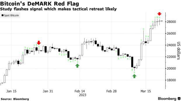 反弹70%不够！BTC比特币图标显示：或继续涨至3.5万美元反弹70%还不够！比特币技术图标显