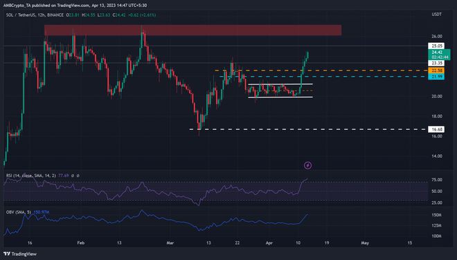 SOL清除了23美元的障碍-是否有可能重新测试26美元?