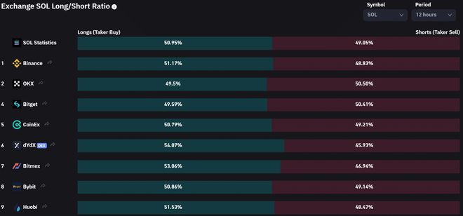 SOL清除了23美元的障碍-是否有可能重新测试26美元?