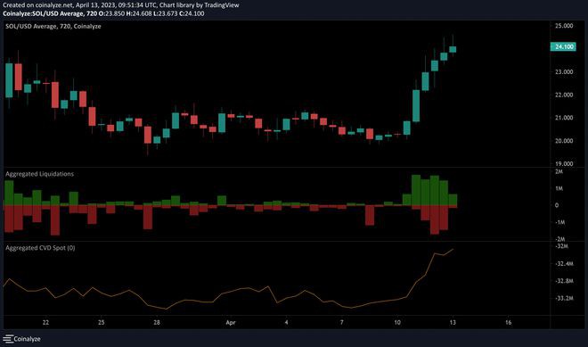 SOL清除了23美元的障碍-是否有可能重新测试26美元?