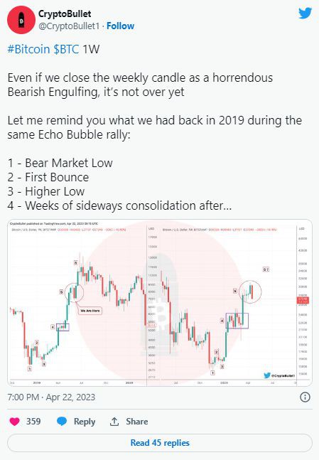 由于每周图表风险看跌吞没比特币BTC从低点回落2.5%