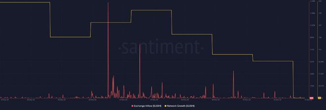 SUSHI每周亏损12%市值超过1.5亿美元