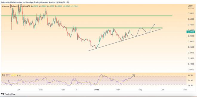 ADA价格面临拒绝:价格会在同一价格水平内整合吗?