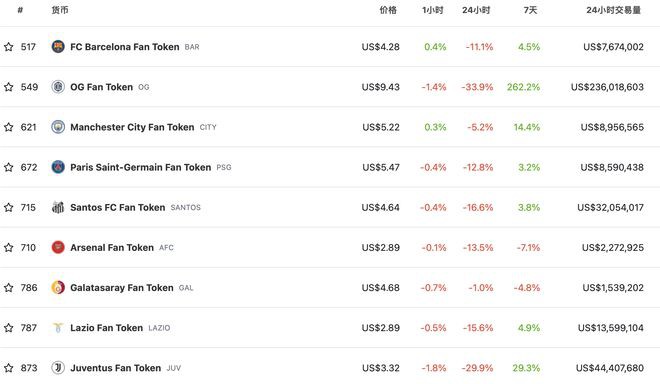 以OG代币为首的粉丝代币为持有者带来两位数的收益