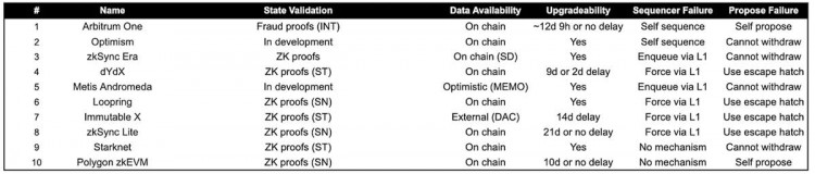 从算法视角解读L2交易定价：收入费用和协议的影响