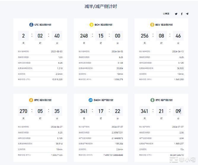 拿莱特币LTC举例:比特币的「减半行情」5大猜测