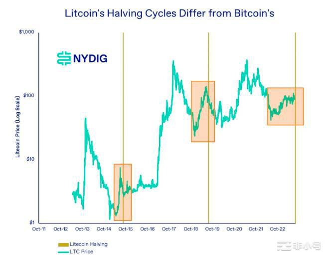 拿莱特币LTC举例:比特币的「减半行情」5大猜测