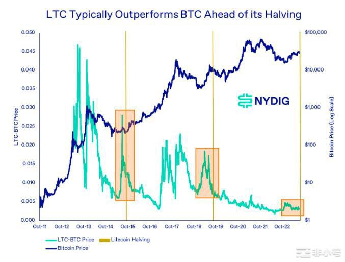 拿莱特币LTC举例:比特币的「减半行情」5大猜测
