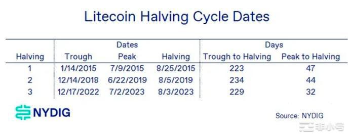 拿莱特币LTC举例:比特币的「减半行情」5大猜测