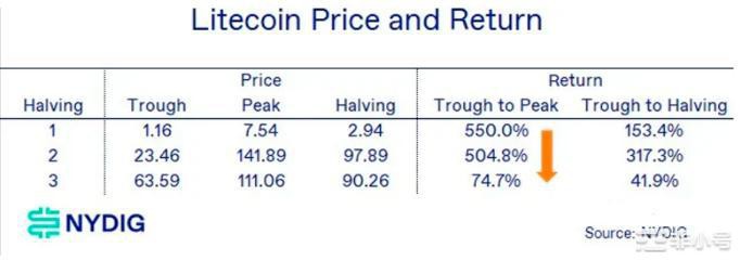 拿莱特币LTC举例:比特币的「减半行情」5大猜测