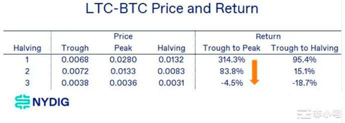 拿莱特币LTC举例:比特币的「减半行情」5大猜测