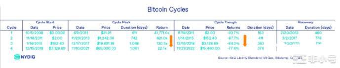 拿莱特币LTC举例:比特币的「减半行情」5大猜测