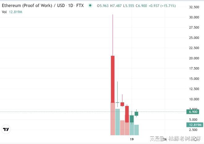 以太坊合并并分叉成功后ETHW五天跌八成见光死？