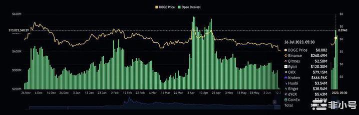 狗狗币创4个月来最大单日涨幅期货未平仓合约突破5亿美元