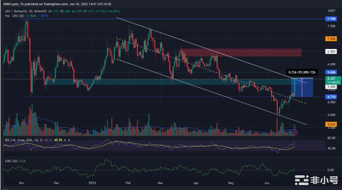Uniswap24小时内上涨15%–可能还会有更多涨幅吗？