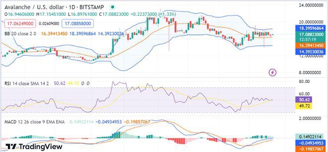 雪崩价格分析:随着看涨势头增加AVAX飙升至17.06美元
