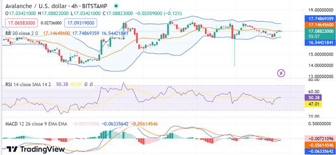 雪崩价格分析:随着看涨势头增加AVAX飙升至17.06美元