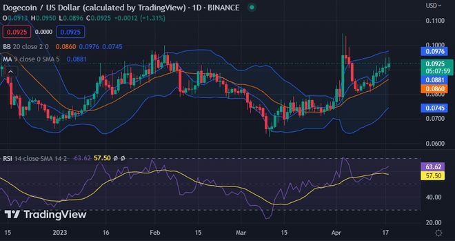 DOGE上涨多头继续占据主导地位