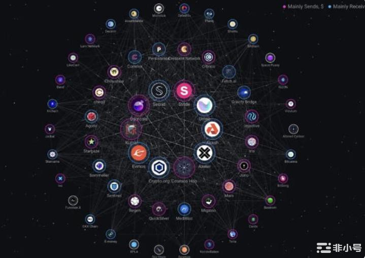 Cosmos:当前有哪些值得关注的项目?