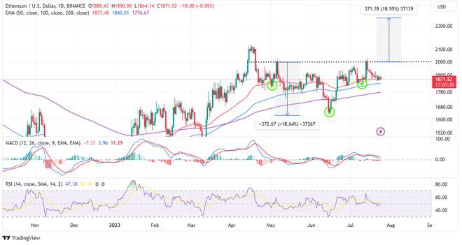 随着流动性质押创下2023新高以太坊预测—即将上涨18%?