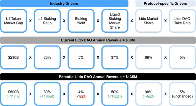 深度解析LSD赛道:为何Lido仍是被看好的对象?