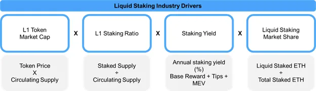 深度解析LSD赛道:为何Lido仍是被看好的对象?
