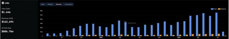 深度解析LSD赛道:为何Lido仍是被看好的对象?