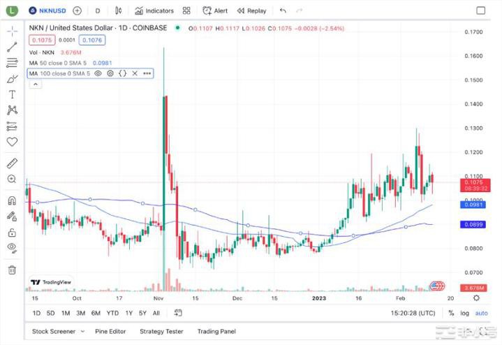 是什么推动NKN价格上涨?