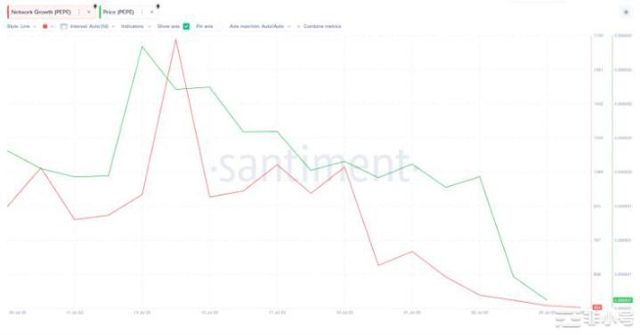 PEPE价格下滑45%投资者纷纷转向狗狗币复苏前景堪忧!