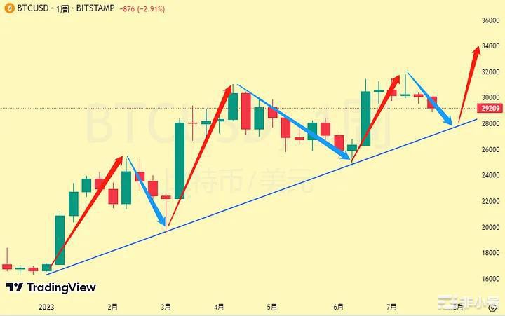 今晚议息后市场何去何从?币市抛压背后增加?偏空?7月进入倒计时自从经历了困难的二季度之后我们