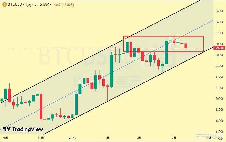 今晚议息后市场何去何从?币市抛压背后增加?偏空?7月进入倒计时自从经历了困难的二季度之后我们