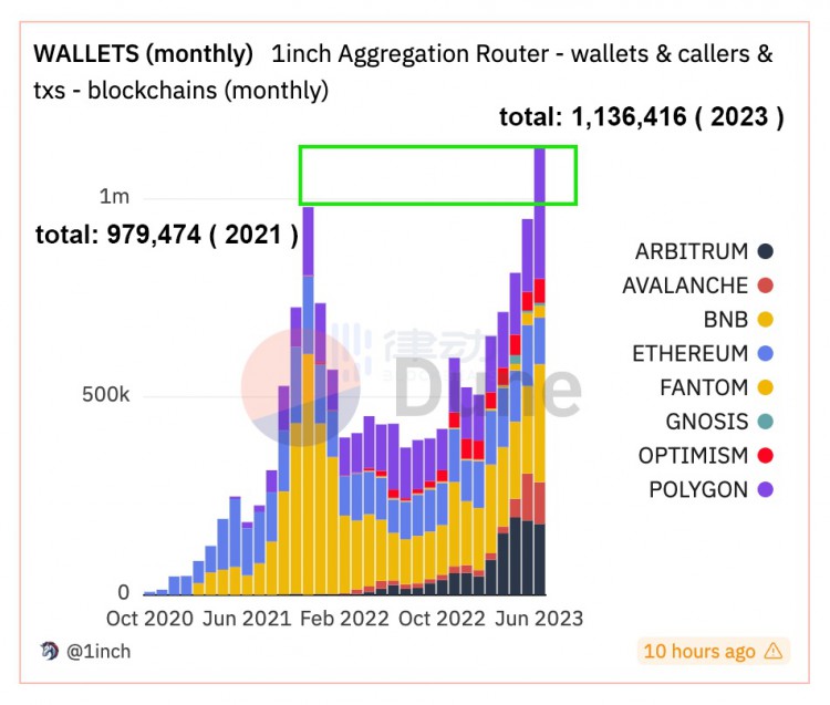 专访1inch：Uniswap接连出击1inch如何应对？