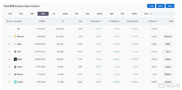大量交易员涌入做空币安BNB暴跌逼近清算门槛连锁性灾难