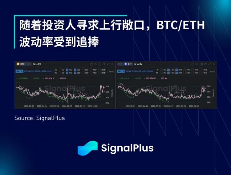 SignalPlus宏观研报(20231101)：ETF新闻过后加密市场正等待下一个催化剂