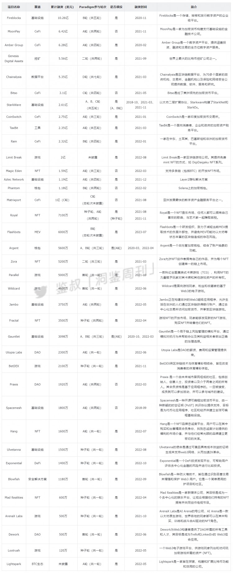 细说巨头VCParadigm：加密投资的价值典范