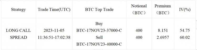 SignalPlus波动率专栏(20231106)：ETH前端IV反超BTC挑战1900关口