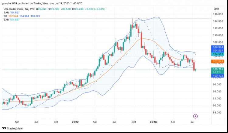ForesightVentures市场周报：市场弱势调整坎昆升级升温