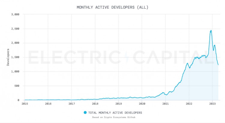 SolanaQ2季度报告：日活跃地址30万DEX平均交易量同比增长3倍