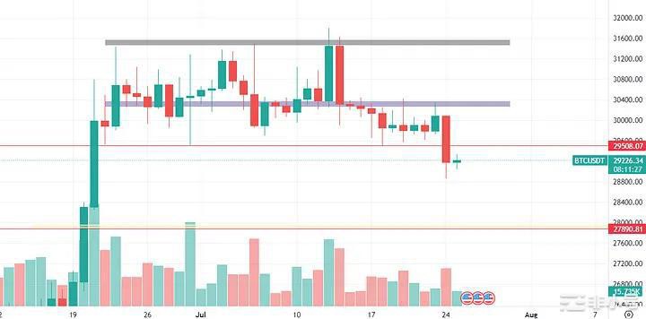 币圈七月将是艰难的一个月八月可能会更好?
