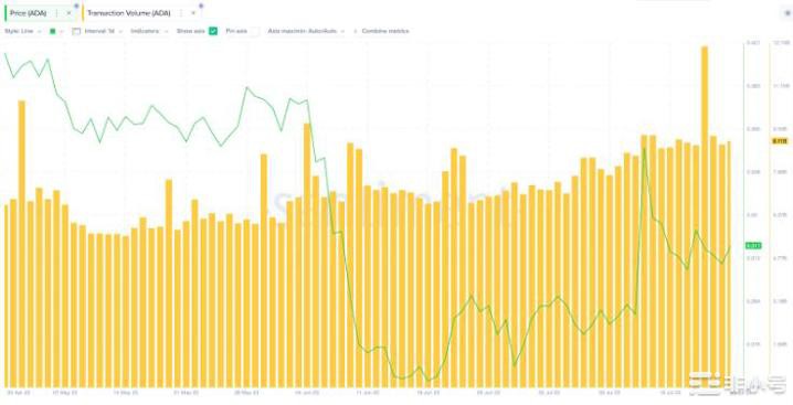 ADA交易量达到3个月峰值—会对价格造成什么影响？